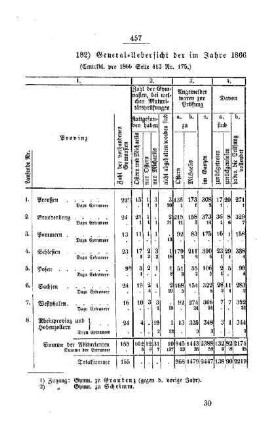 General-Uebersicht der im Jahre 1866 bei den Gymnasien der altpreußischen Provinzen geprüften Maturitäts-Aspiranten : [III. Gymnasien und Real-Schulen]