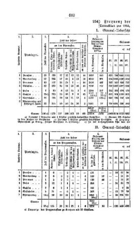 Frequenz der höheren Unterrichtsanstalten : [III. Gymnasien und Realschulen]