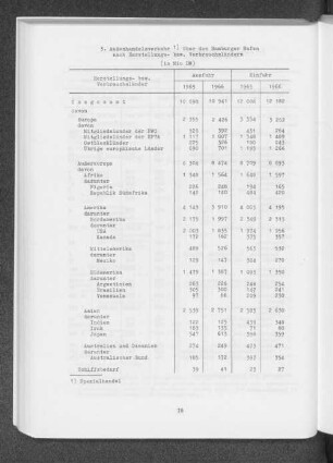 3. Außenhandelsverkehr über den Hamburger Hafen nach Herstellungs- bzw. Verbrauchsländern (in Mio DM)