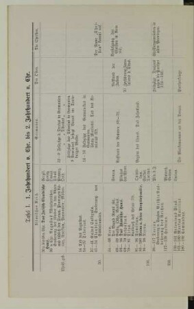 Tafel I. 1. Jahrhundert v. Chr. bis 2. Jahrhundert n. Chr.