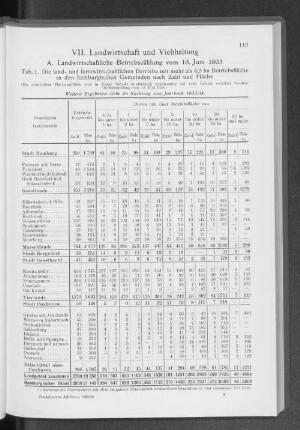 VII. Landwirtschaft und Viehhaltung