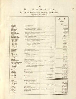 8. Table of the total value of classified merchandise imported into Japan