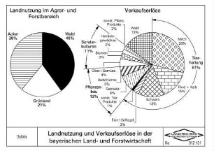 Landnutzung und Verkaufserlöse in der bayerischen Land- und Forstwirtschaft