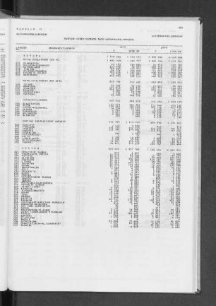 Tabelle 13 Ausfuhr über Hamburg nach Verbrauchsländern