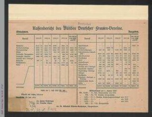 Kassenbericht des Bundes Deutscher Frauenvereine 1914 bis 1918