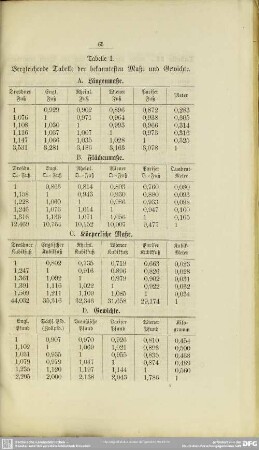 Tabelle I. Vergleichende Tabelle der bekanntesten Maße und Gewichte