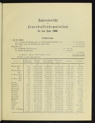Jahresbericht der Feuerkasse-Deputation für das Jahr 1909.