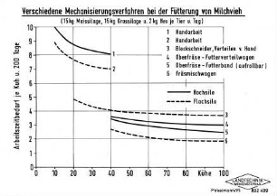 Verschiedene Mechanisierungsverfahren bei der Fütterung von Milchvieh