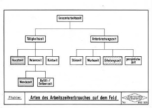 Arten des Arbeitszeitverbrauches auf dem Feld