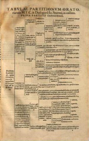 Tabulae Partitionum oratoriarum Ciceronis et 4 dialogorum Joa. Sturmii ...