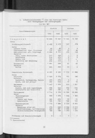 2. Außenhandelsverkehr über den Hamburger Hafen nach Warengruppen und -untergruppen (in Mio DM)