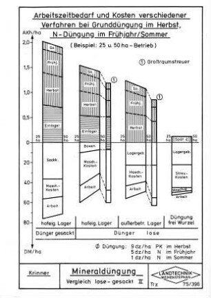 Mineraldüngung Vergleich lose-gesackt II