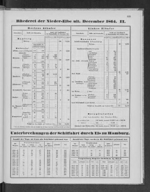 Rhederei der Nieder-Elbe ult. December 1864. II.