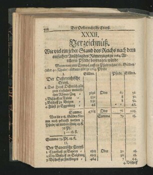 XXXII. Verzeichnüß. Wie viel ein jeder Stand des Reichs nach dem einfachen Anschlag des Römerzugs zu 1264 Artillerie-Pferde beytragen würde.