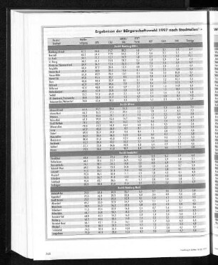 Ergebnisse der Bürgerschaftswahl 1997 nach Stadtteilen - Wahlbeteiligung und Stimmenanteile der Parteien in Prozent