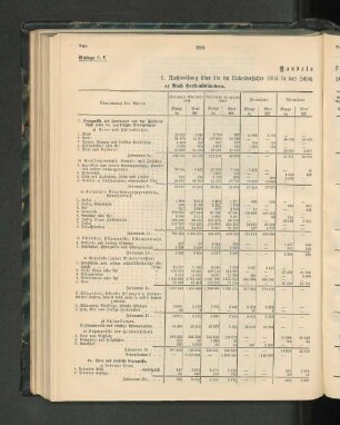 Handelsstatistik.