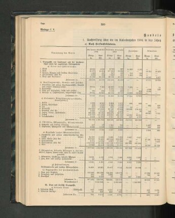 Handelsstatistik.