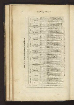 Lengths of Bowsprits, Booms, Gaffs, and Yards.