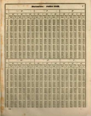 Obsérvations faites à l'Observatoire Magnétique et Météorologique de Helsingfors. Section 2, Obsérvations météorologiques. 3. 1850