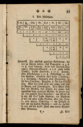 [Verzeichniß der Münzen, Maassen und Gewichts in unserm Lande], §. 21.