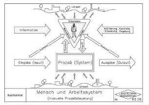 Mensch und Arbeitssystem (manuelle Prozesssteuerung)