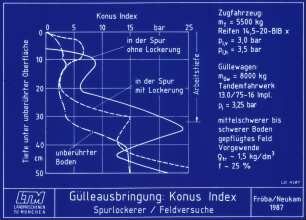Gülleausbringung: Konus Index; Spurlockerer / Feldversuche