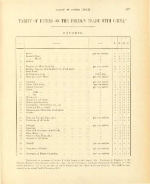 Tariff of duties on the foreign trade with China