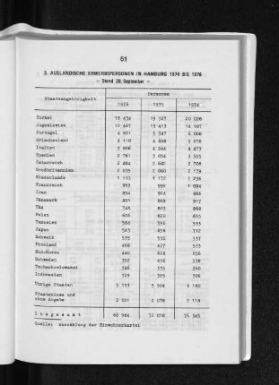 3. Ausländische Erwerbspersonen in Hamburg 1974 bis 1976