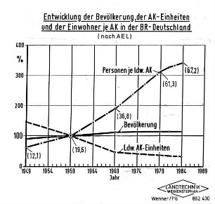 Entwicklung der Bevölkerung, der AK-Einheiten und der Einwohner je AK in der BR Deutschland (nach AEL)