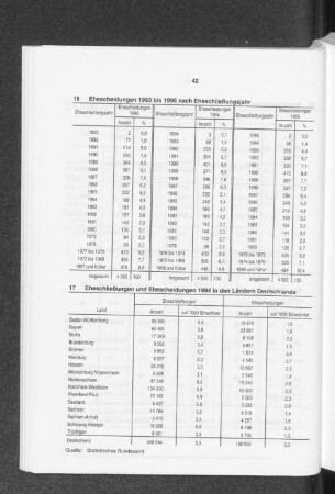 Ehescheidungen 1993 bis 1995 nach Eheschließungsjahr