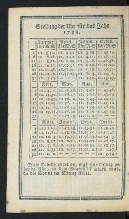 Stellung der Uhr für das Jahr 1788.