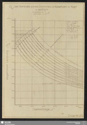 Diagr. Nr.: 20 QL bei Vortrieb eines Dammes d. Absetzen v. Kopf u. seitlich (ohne Weiche bei L=Lg)