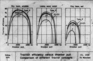 Traction efficiency versus drawbar pull; Comparison of different tractor concepts