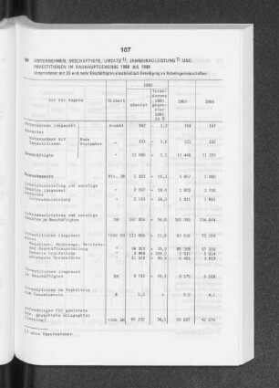 Unternehmen, Beschäftigte, Umsatz, Jahresbauleistung und Investitionen im Bauhauptgewerbe 1988 bis 1990