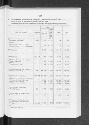 Unternehmen, Beschäftigte, Umsatz, Jahresbauleistung und Investitionen im Bauhauptgewerbe 1988 bis 1990