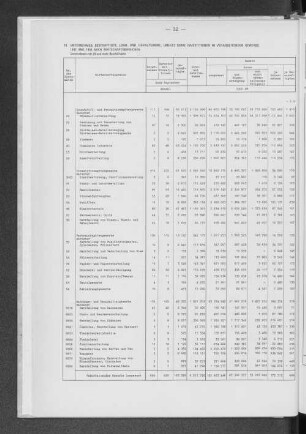10 Unternehmen, Beschäftigte, Lohn- und Gehaltsumme, Umsatz sowie Investitionen im Verarbeitenden Gewerbe 1982 und 1983 nach Wirtschaftsbereichen