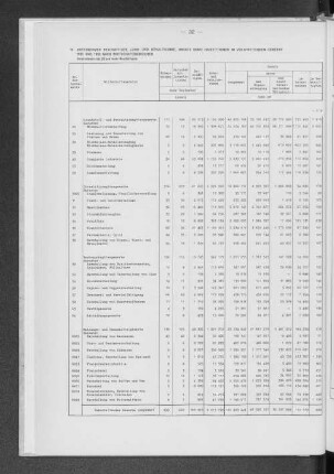 10 Unternehmen, Beschäftigte, Lohn- und Gehaltsumme, Umsatz sowie Investitionen im Verarbeitenden Gewerbe 1982 und 1983 nach Wirtschaftsbereichen