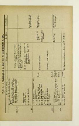 Tafel I. 1. Jahrhundert v. Chr. bis 2. Jahrhundert n. Chr.