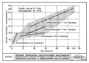 Mittlerer Zapfwellen-Leistungsbedarf verschiedener Holzhackmaschinen in Abhängigkeit vom Durchsatz