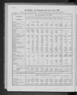 Die Einfuhr von Kontanten seit dem Jahre 1866 nach Herkunftsländern beziehungsweise Transportwegen.