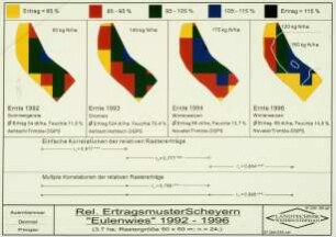 Rel. Ertragsmuster Scheyern "Eulenwies" 1992 - 1996
