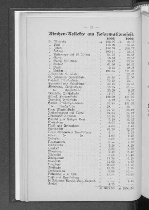 Kirchen=Kollekte am Reformationsfest.