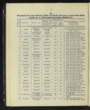 B. Verzeichniß der dem ländlichen Theile des Kreises Stormarn angehörenden Wahlbezirke des 9. Schleswig-Holsteinischen Wahlkreises.