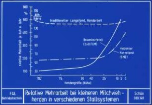 Relative Mehrarbeit bei kleineren Milchviehherden in verschiedenen Stallsystemen