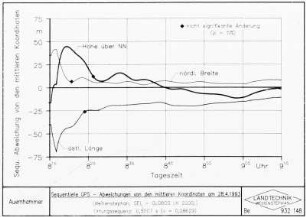 Sequentielle GPS - Abweichungen von den mittleren Koordinaten am 28.4.1993