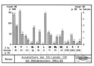 Ausstattung der EG-Länder (12) mit Mähdreschern (1984/1985)