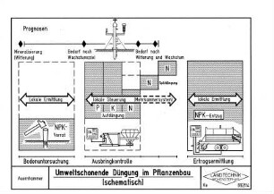Umweltschonende Düngung im Pflanzenbau