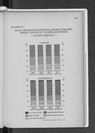 Schaubild 25: Anteile der Wirtschaftsbereiche am Bruttoinlandsprodukt 1968 bis 1971 in jeweiligen Preisen
