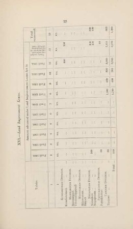 XVI. Land improvement loans