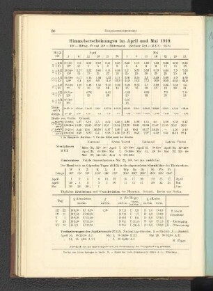 Himmelserscheinungen im April und Mai 1919.